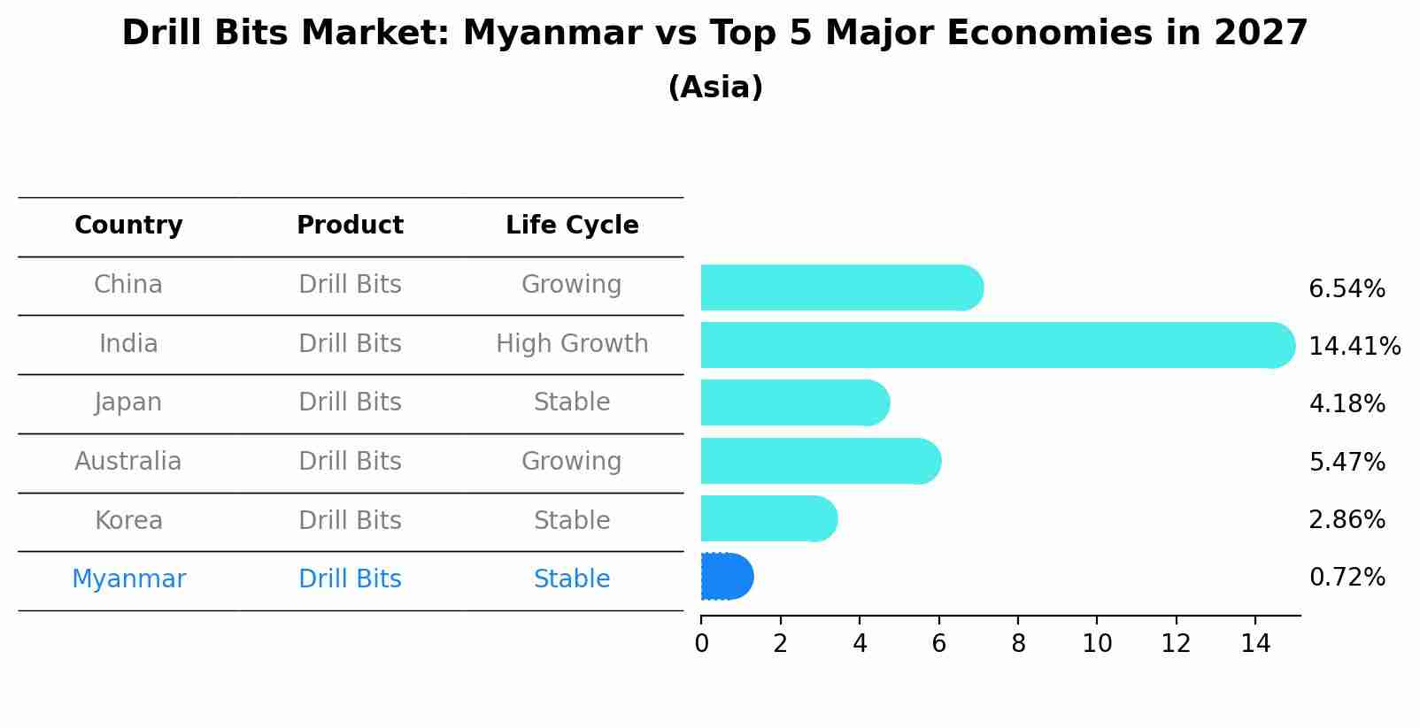 Drill Bits Market: Myanmar vs Top 5 Major Economies in 2027 (Asia)