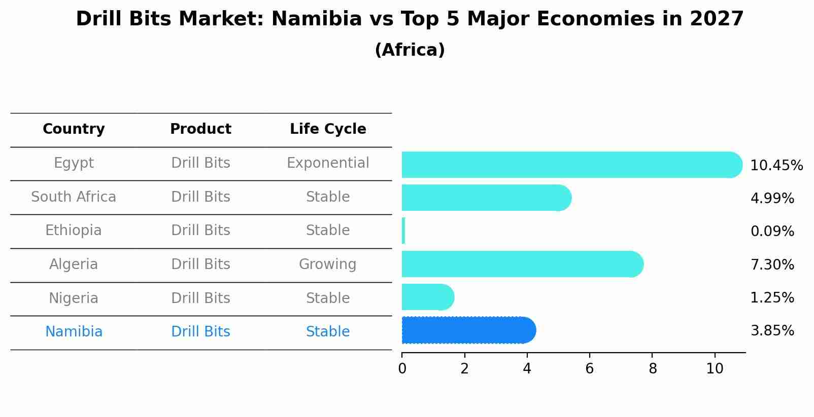 Drill Bits Market: Namibia vs Top 5 Major Economies in 2027 (Africa)
