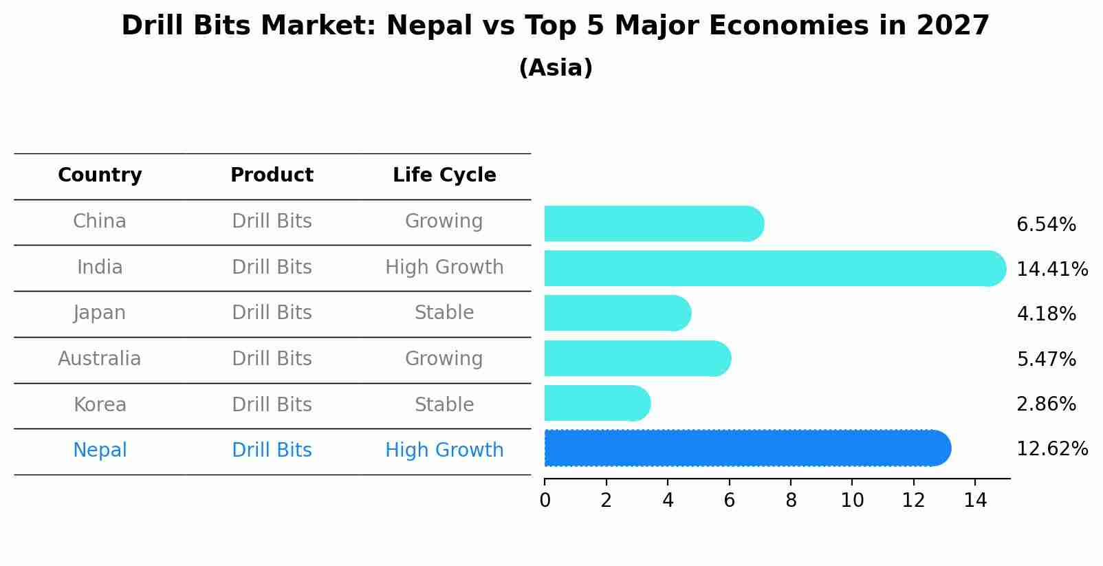 Drill Bits Market: Nepal vs Top 5 Major Economies in 2027 (Asia)