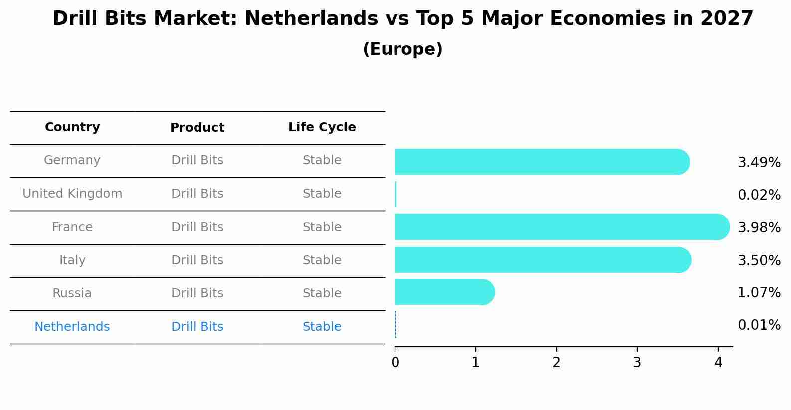 Drill Bits Market: Netherlands vs Top 5 Major Economies in 2027 (Europe)