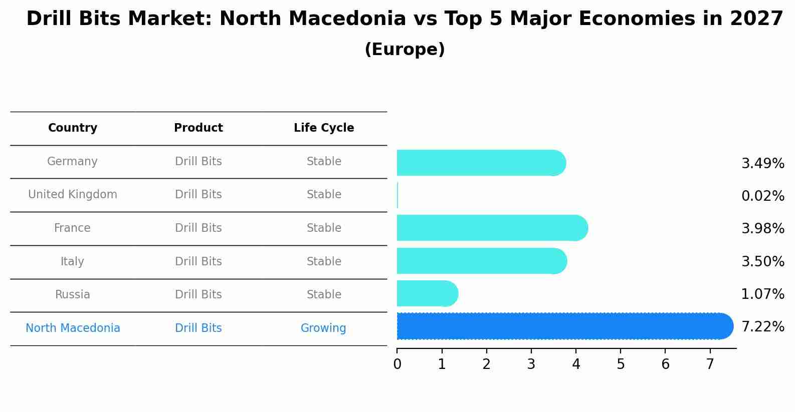 Drill Bits Market: North Macedonia vs Top 5 Major Economies in 2027 (Europe)
