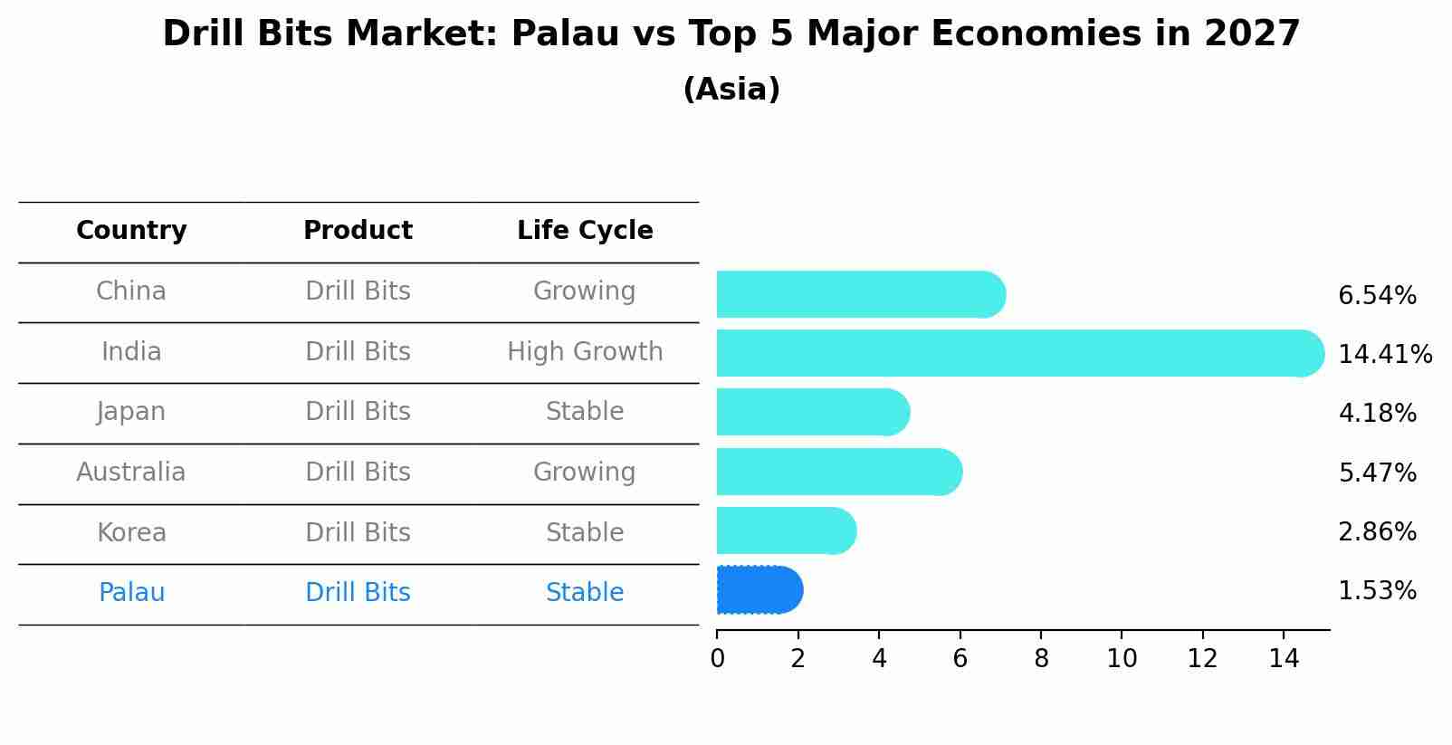 Drill Bits Market: Palau vs Top 5 Major Economies in 2027 (Asia)