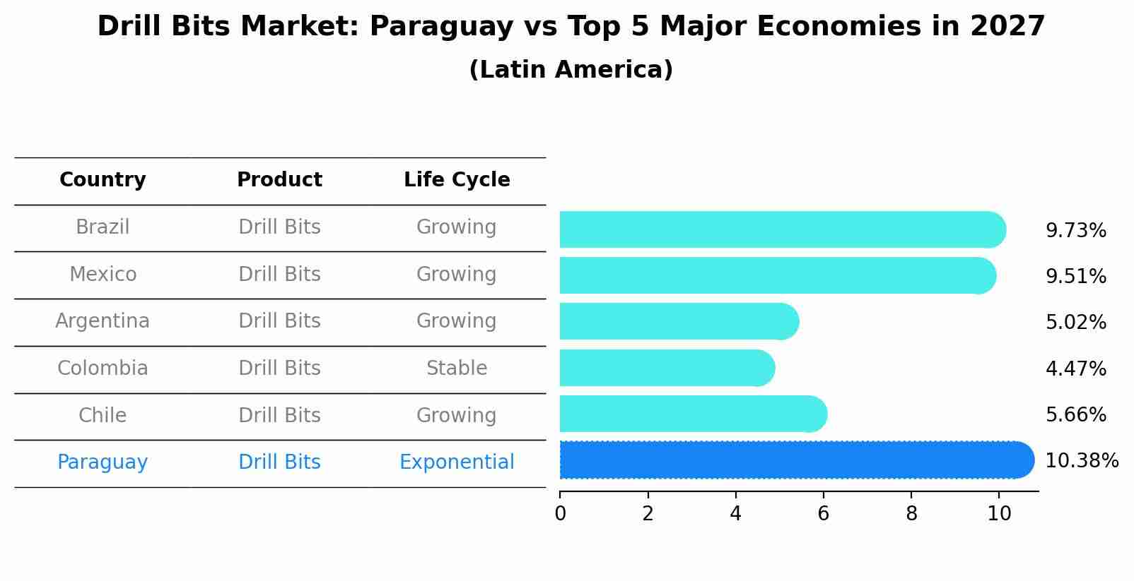 Drill Bits Market: Paraguay vs Top 5 Major Economies in 2027 (Latin America)