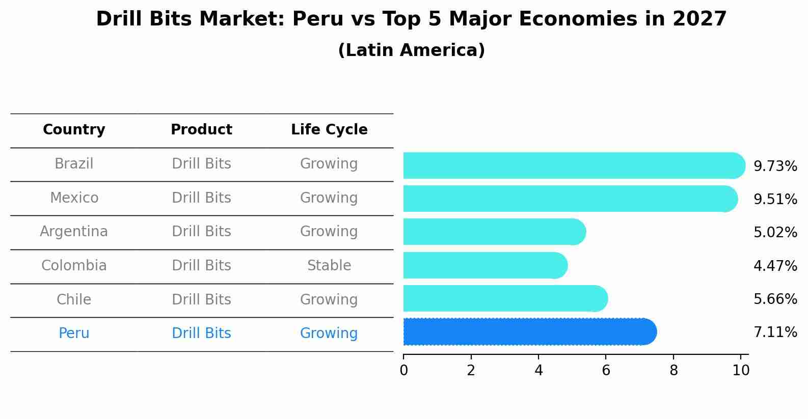 Drill Bits Market: Peru vs Top 5 Major Economies in 2027 (Latin America)