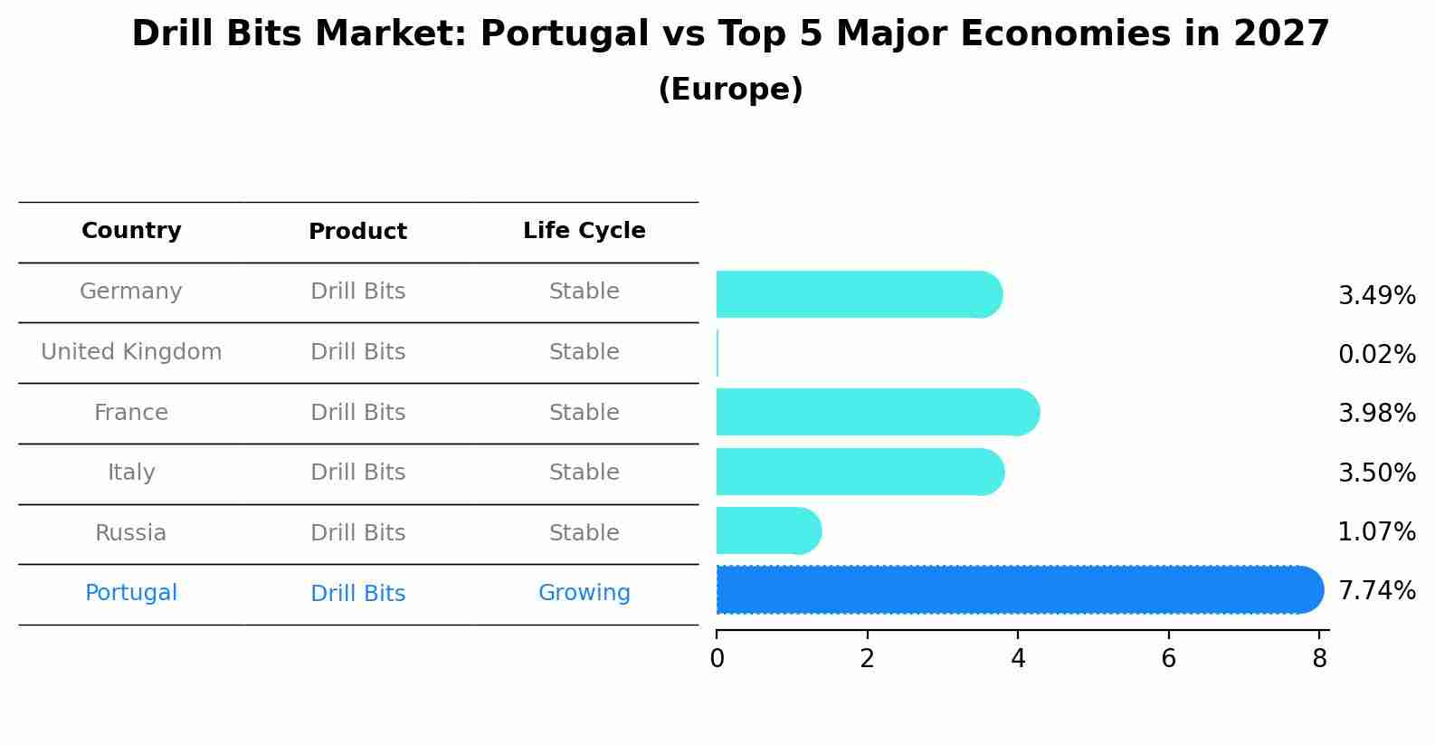Drill Bits Market: Portugal vs Top 5 Major Economies in 2027 (Europe)