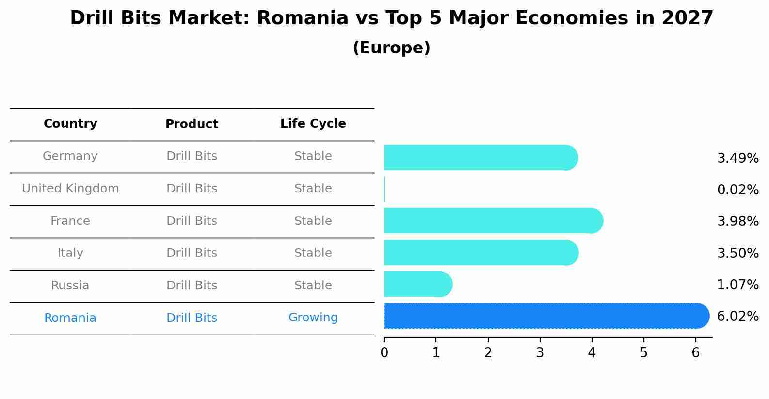 Drill Bits Market: Romania vs Top 5 Major Economies in 2027 (Europe)