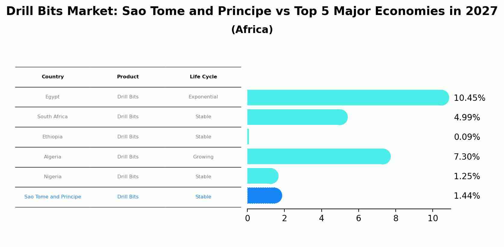 Drill Bits Market: Sao Tome and Principe vs Top 5 Major Economies in 2027 (Africa)