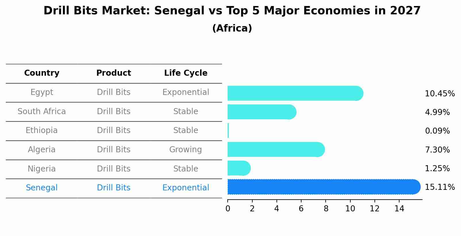 Drill Bits Market: Senegal vs Top 5 Major Economies in 2027 (Africa)