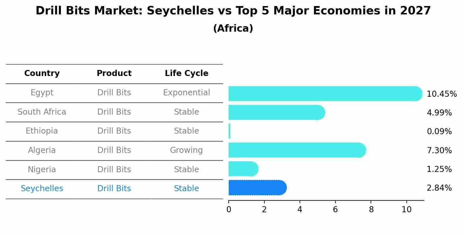 Drill Bits Market: Seychelles vs Top 5 Major Economies in 2027 (Africa)