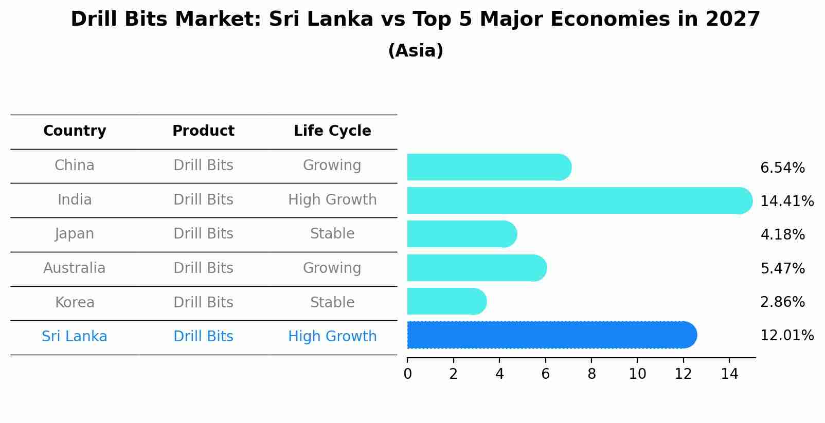 Drill Bits Market: Sri Lanka vs Top 5 Major Economies in 2027 (Asia)