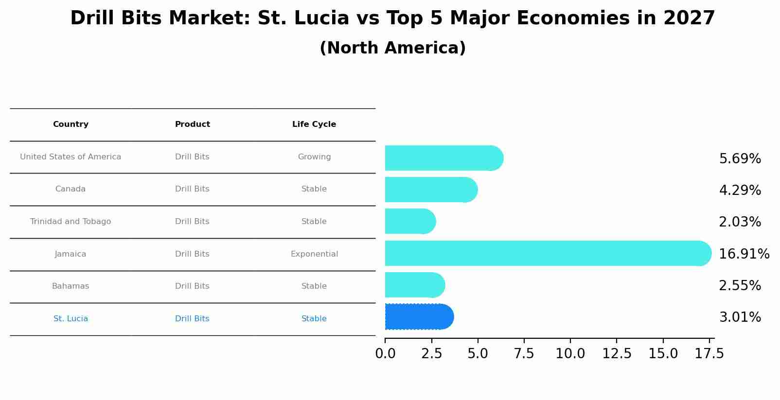 Drill Bits Market: St. Lucia vs Top 5 Major Economies in 2027 (North America)