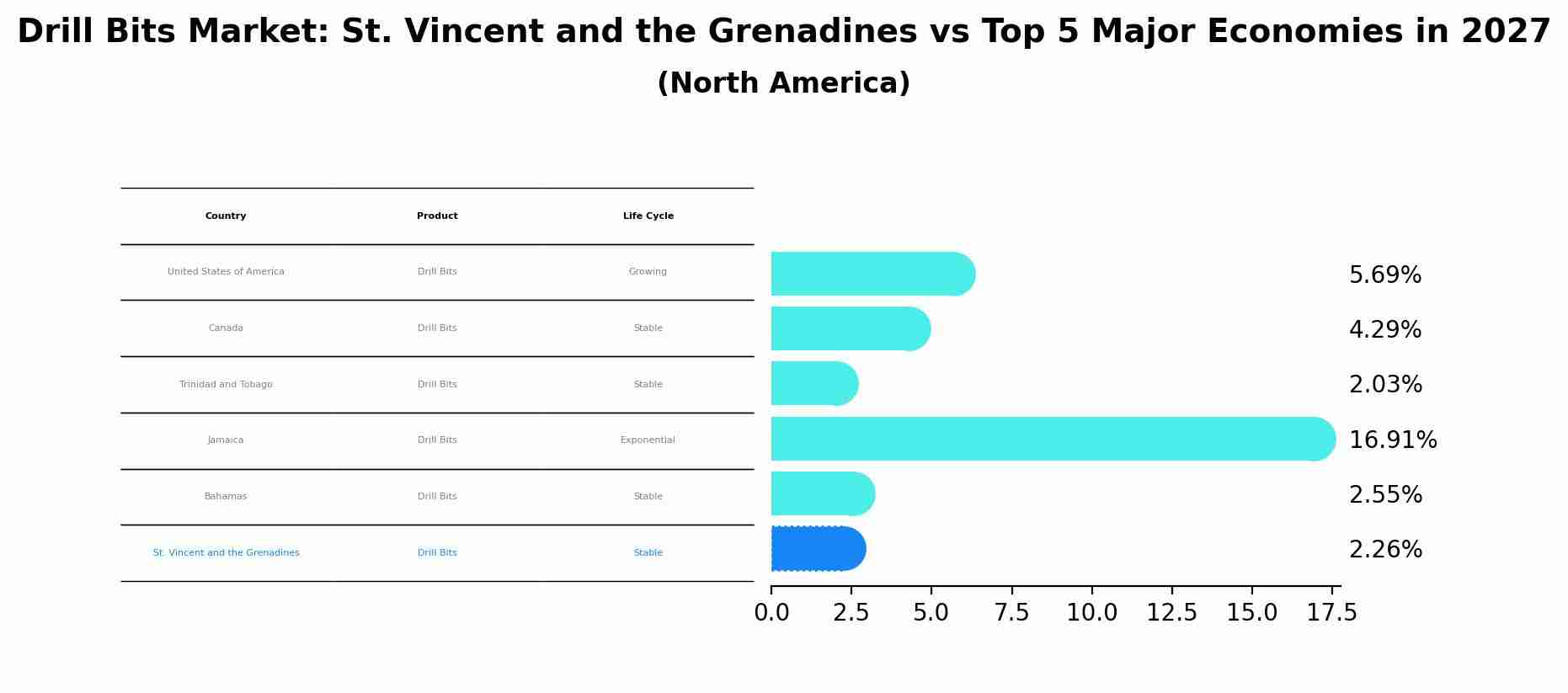 Drill Bits Market: St. Vincent and the Grenadines vs Top 5 Major Economies in 2027 (North America)