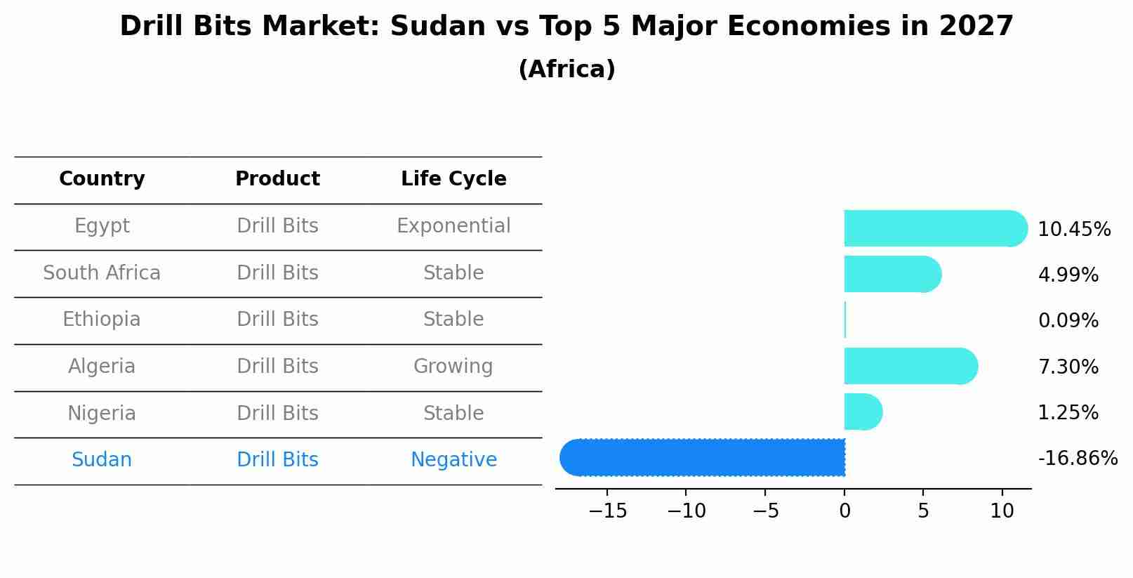 Drill Bits Market: Sudan vs Top 5 Major Economies in 2027 (Africa)