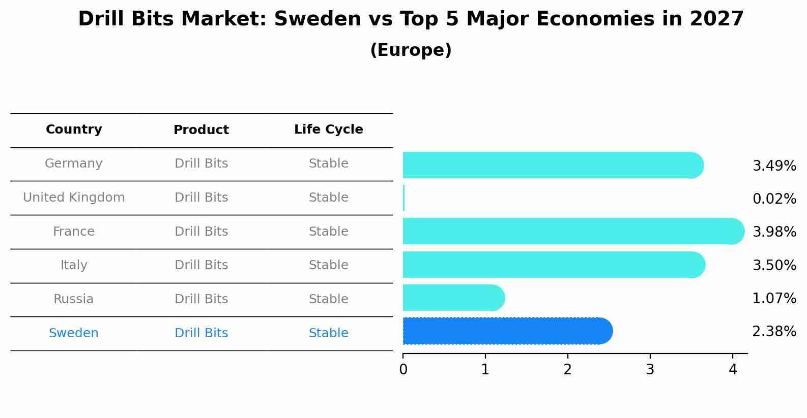 Drill Bits Market: Sweden vs Top 5 Major Economies in 2027 (Europe)