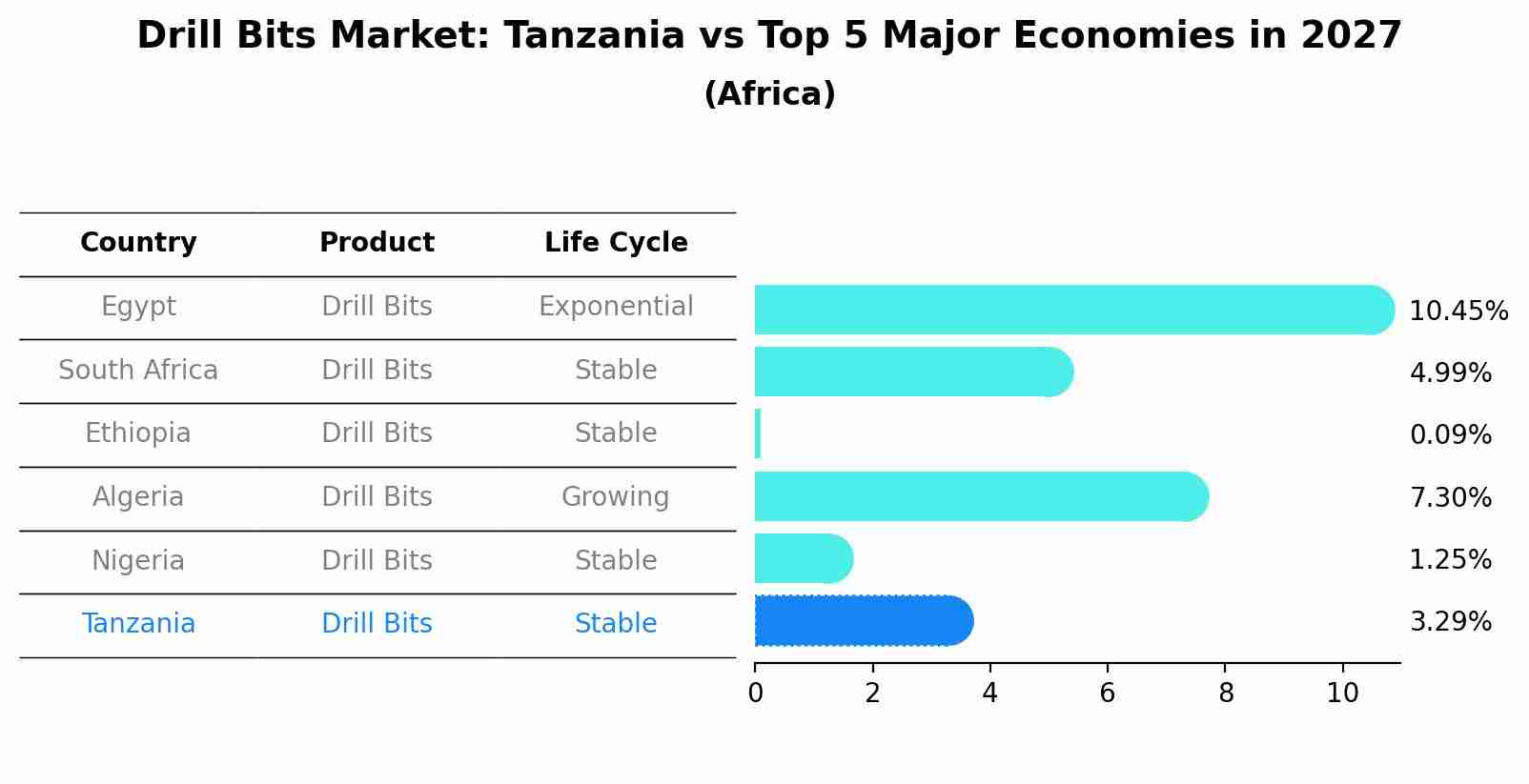Drill Bits Market: Tanzania vs Top 5 Major Economies in 2027 (Africa)