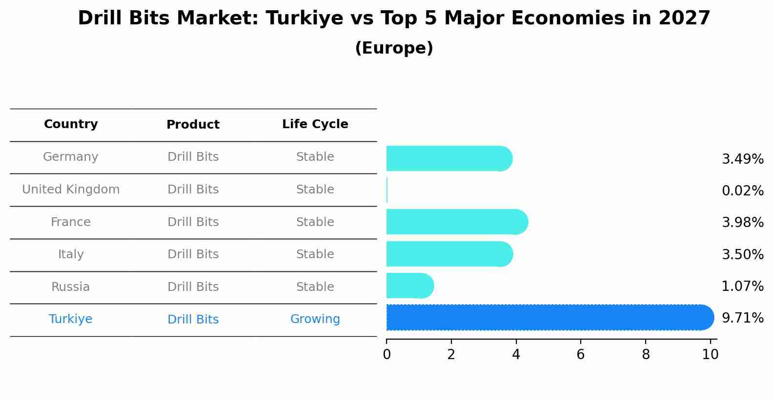 Drill Bits Market: Turkiye vs Top 5 Major Economies in 2027 (Europe)