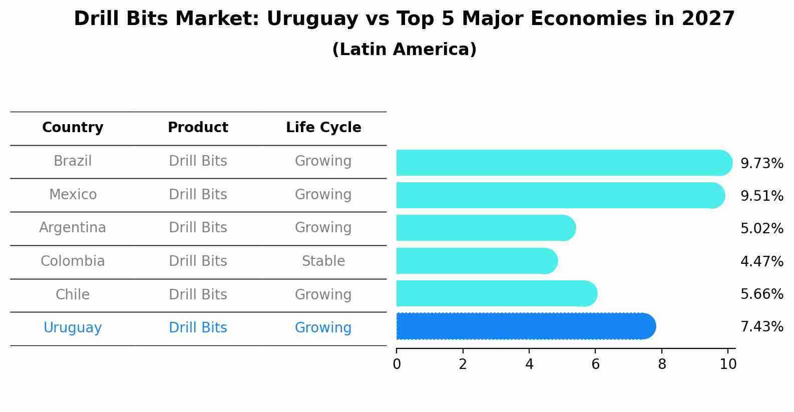 Drill Bits Market: Uruguay vs Top 5 Major Economies in 2027 (Latin America)