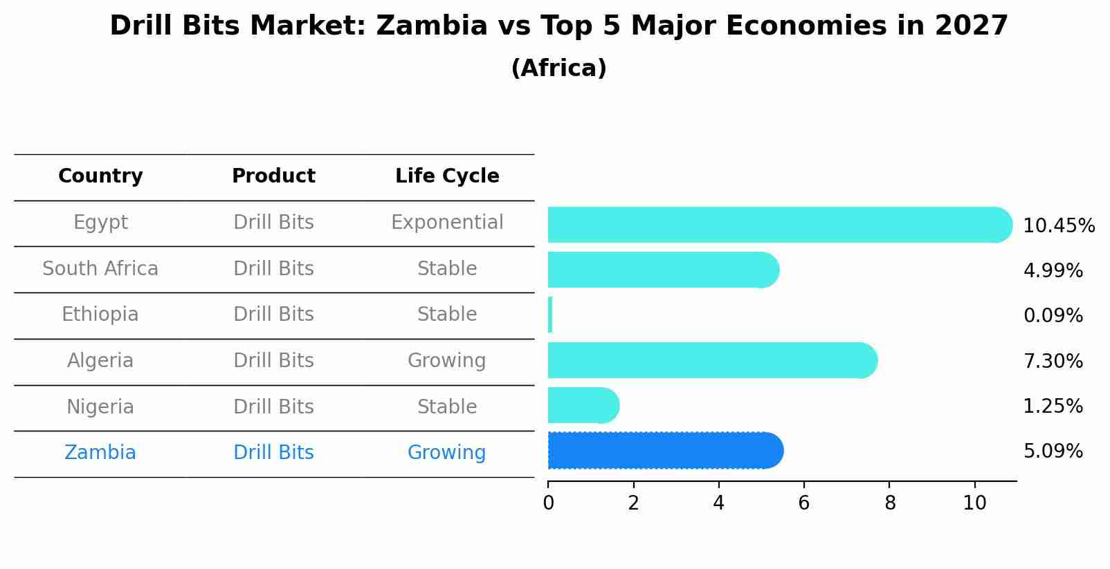 Drill Bits Market: Zambia vs Top 5 Major Economies in 2027 (Africa)