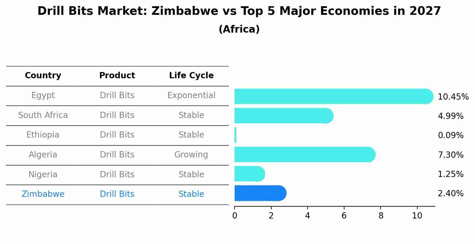 Drill Bits Market: Zimbabwe vs Top 5 Major Economies in 2027 (Africa)