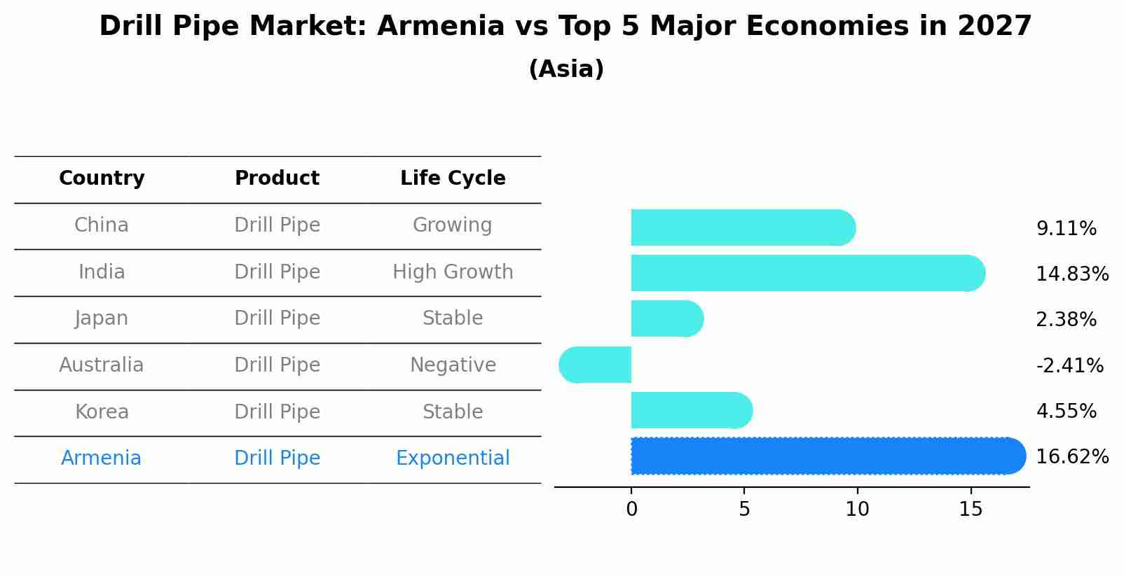 Drill Pipe Market: Armenia vs Top 5 Major Economies in 2027 (Asia)
