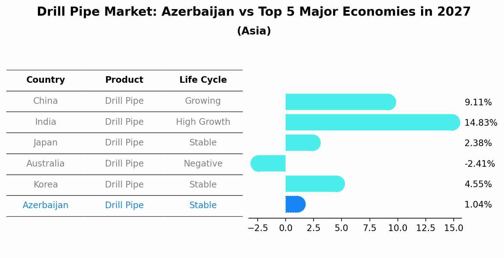Drill Pipe Market: Azerbaijan vs Top 5 Major Economies in 2027 (Asia)