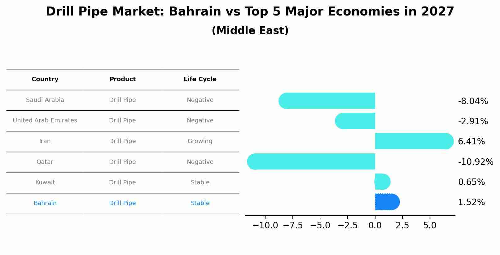 Drill Pipe Market: Bahrain vs Top 5 Major Economies in 2027 (Middle East)