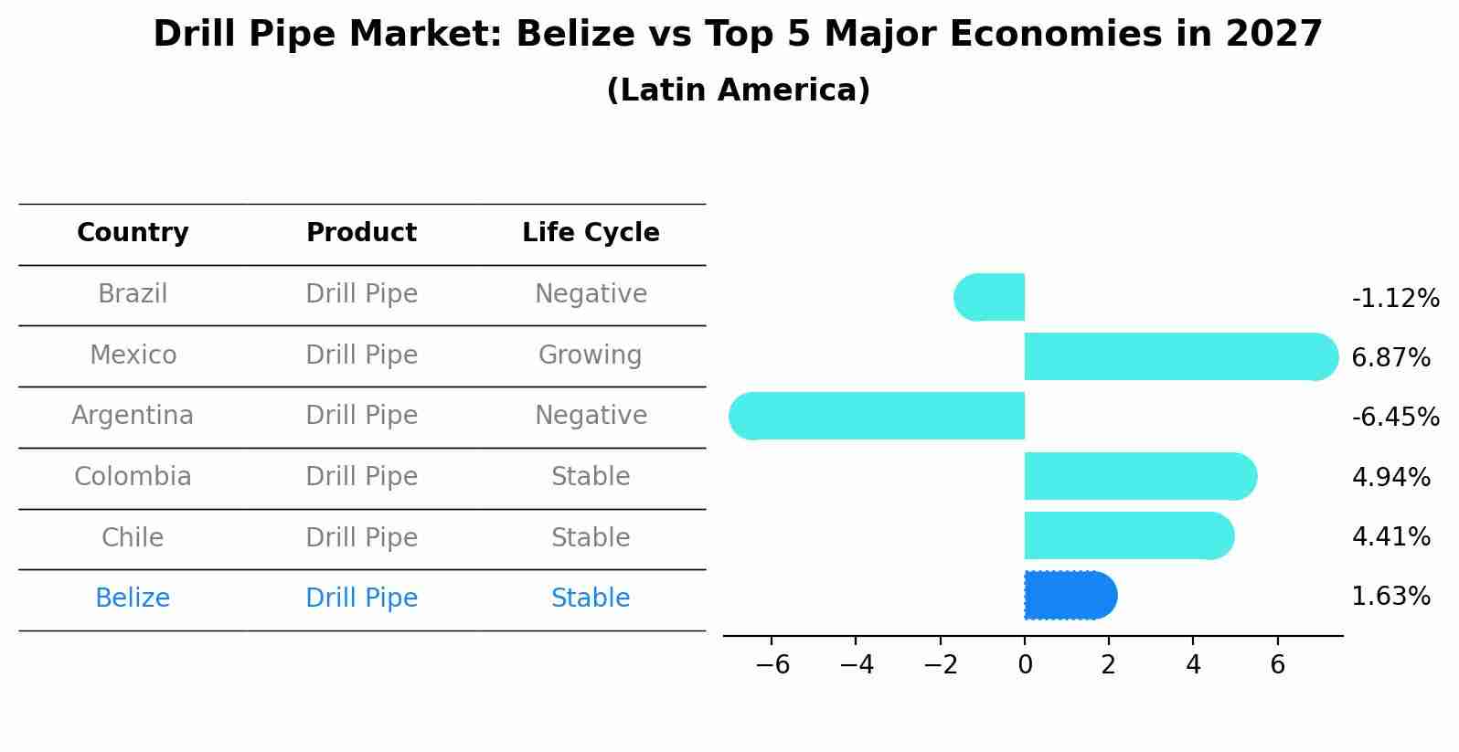 Drill Pipe Market: Belize vs Top 5 Major Economies in 2027 (Latin America)