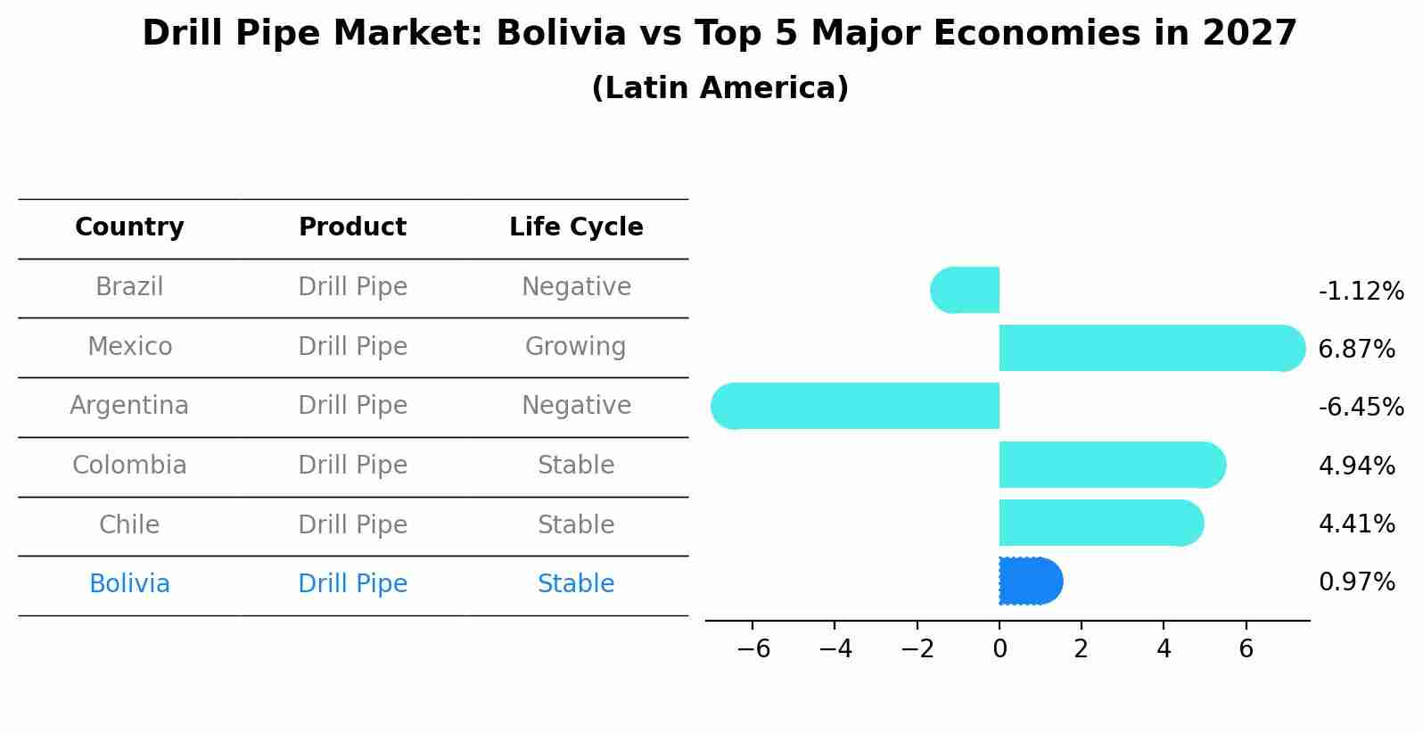 Drill Pipe Market: Bolivia vs Top 5 Major Economies in 2027 (Latin America)