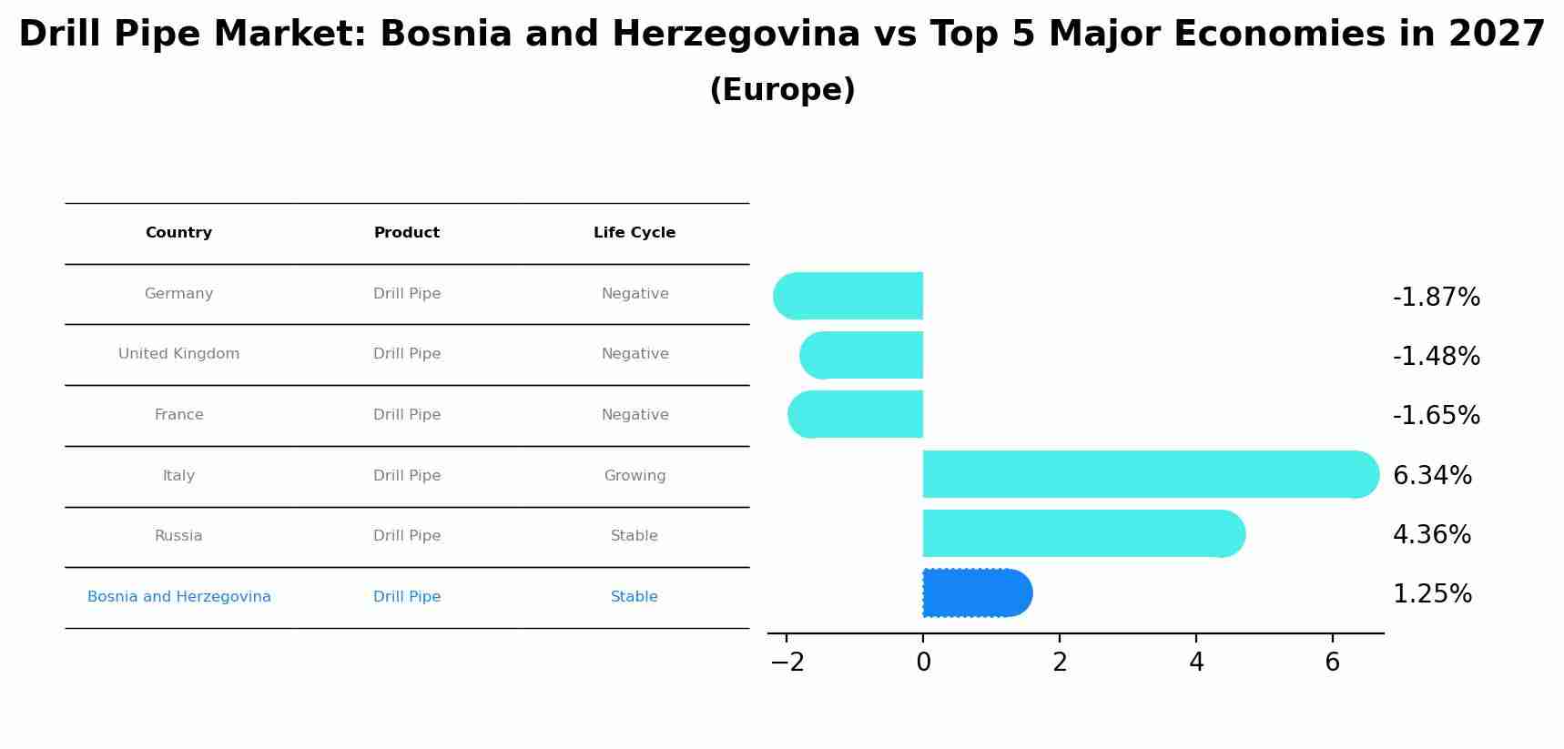 Drill Pipe Market: Bosnia and Herzegovina vs Top 5 Major Economies in 2027 (Europe)