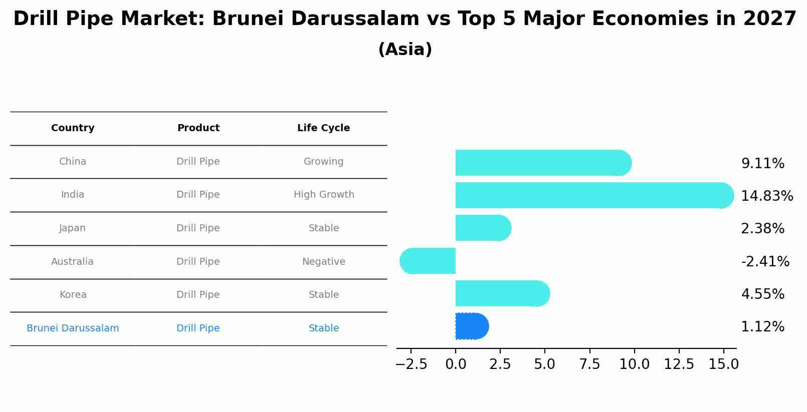 Drill Pipe Market: Brunei Darussalam vs Top 5 Major Economies in 2027 (Asia)