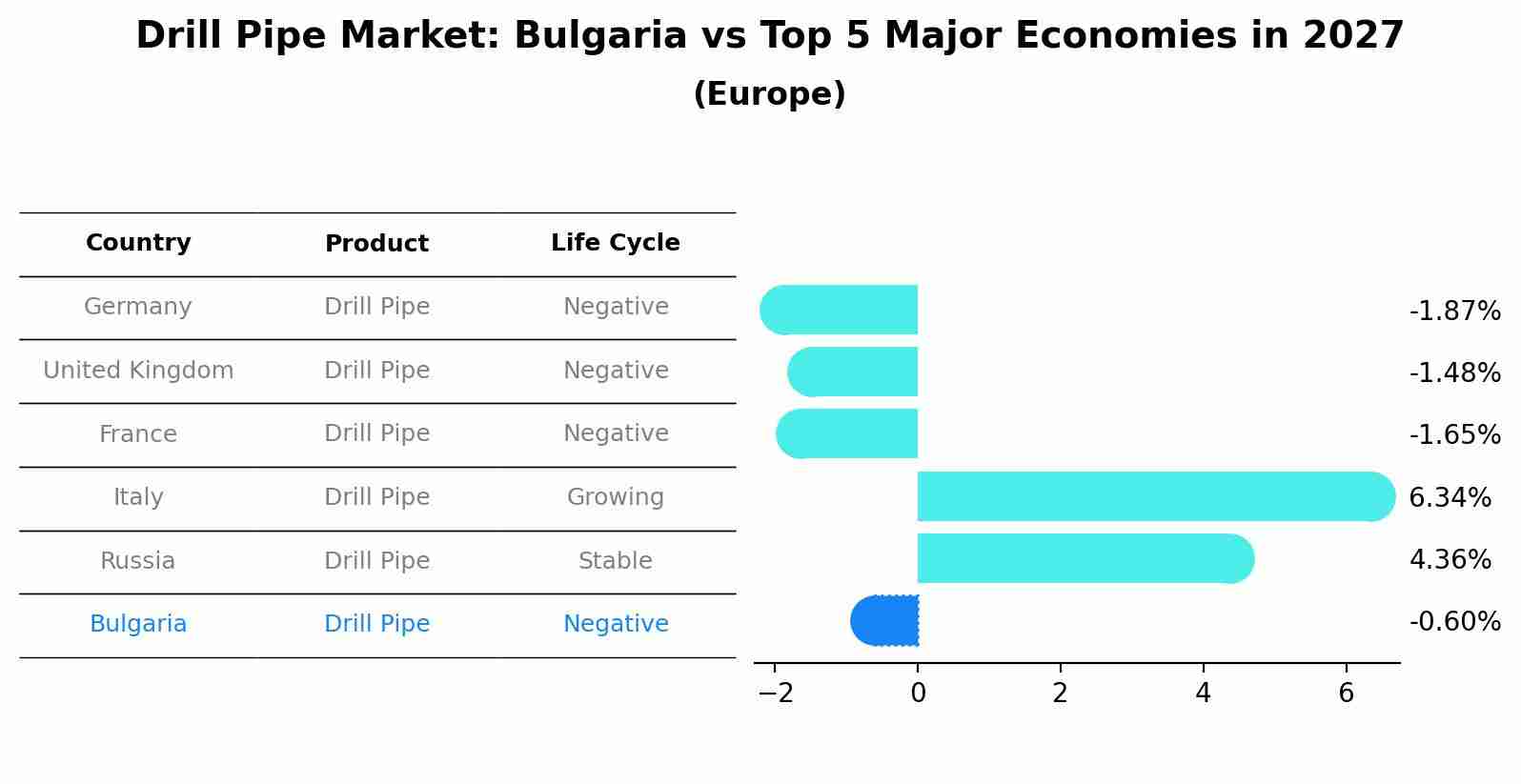 Drill Pipe Market: Bulgaria vs Top 5 Major Economies in 2027 (Europe)
