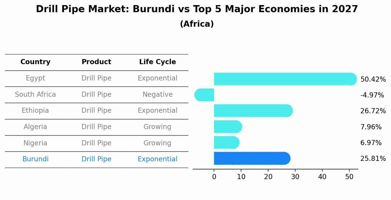 Drill Pipe Market: Burundi vs Top 5 Major Economies in 2027 (Africa)