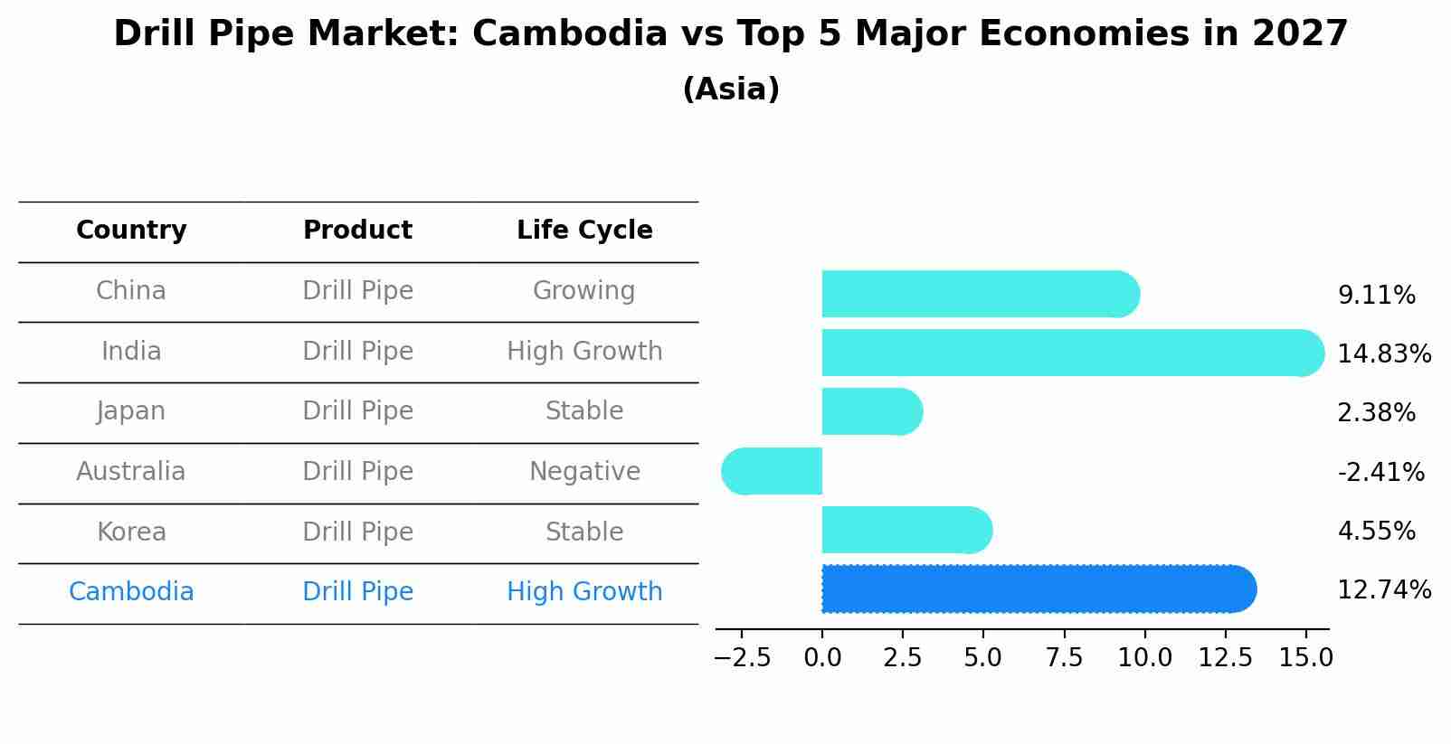 Drill Pipe Market: Cambodia vs Top 5 Major Economies in 2027 (Asia)