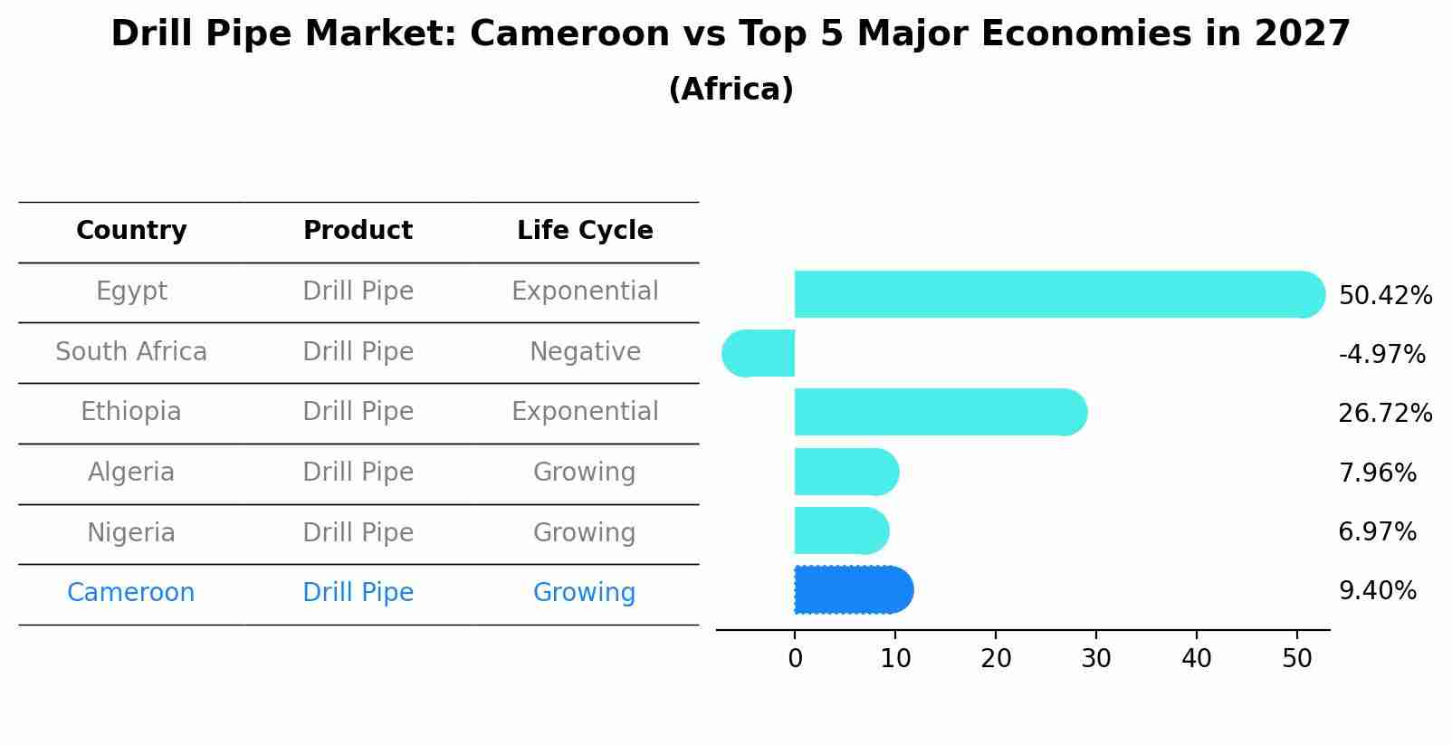 Drill Pipe Market: Cameroon vs Top 5 Major Economies in 2027 (Africa)