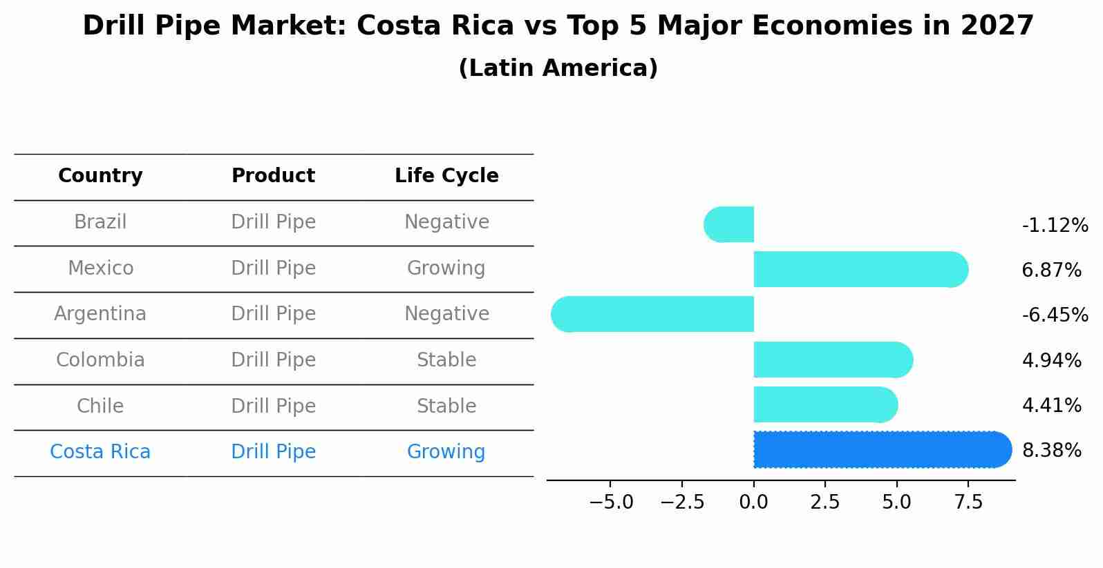 Drill Pipe Market: Costa Rica vs Top 5 Major Economies in 2027 (Latin America)