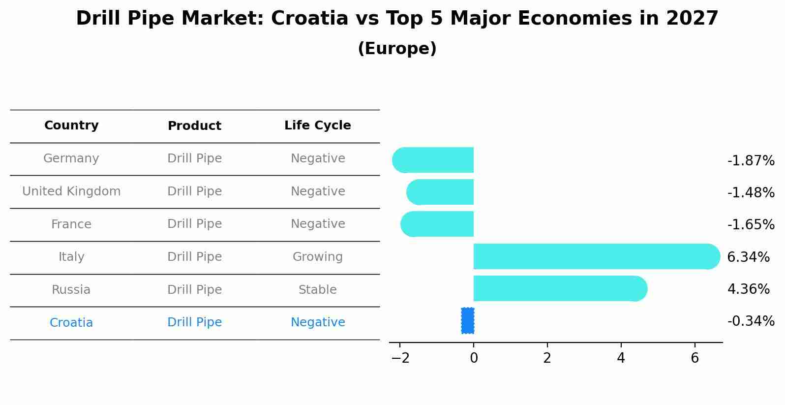 Drill Pipe Market: Croatia vs Top 5 Major Economies in 2027 (Europe)