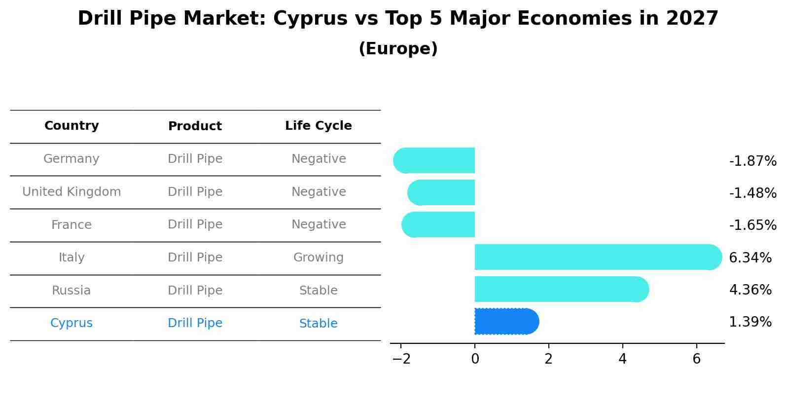 Drill Pipe Market: Cyprus vs Top 5 Major Economies in 2027 (Europe)