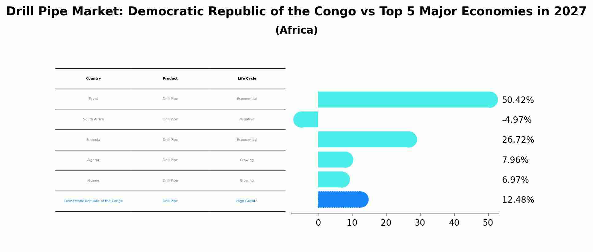 Drill Pipe Market: Democratic Republic of the Congo vs Top 5 Major Economies in 2027 (Africa)