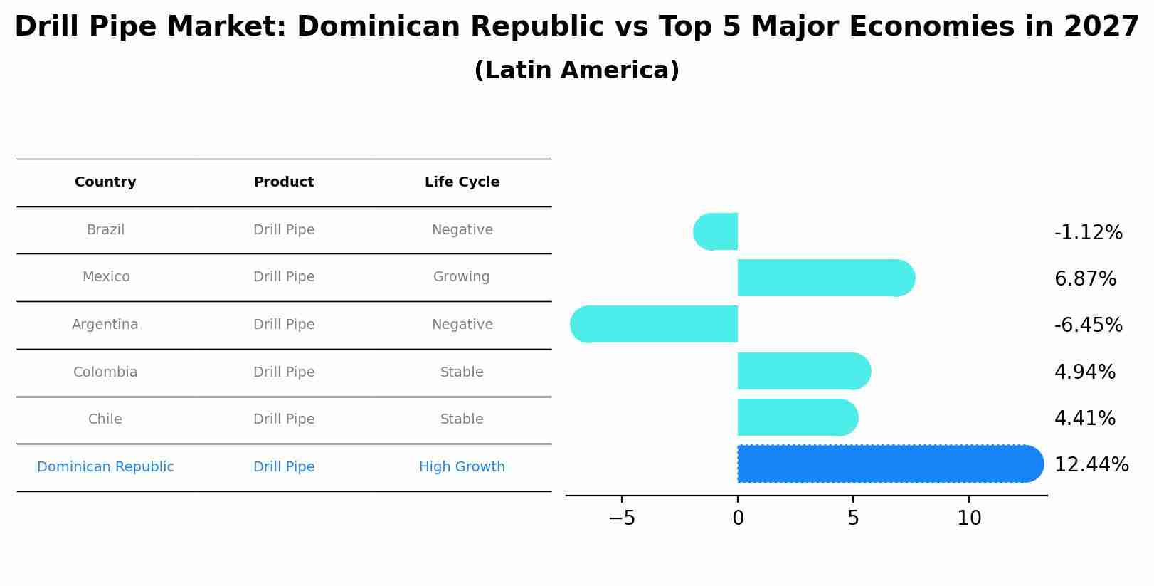 Drill Pipe Market: Dominican Republic vs Top 5 Major Economies in 2027 (Latin America)