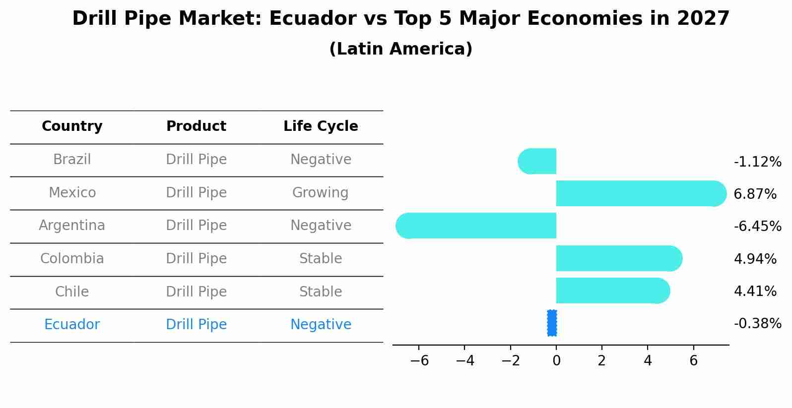 Drill Pipe Market: Ecuador vs Top 5 Major Economies in 2027 (Latin America)