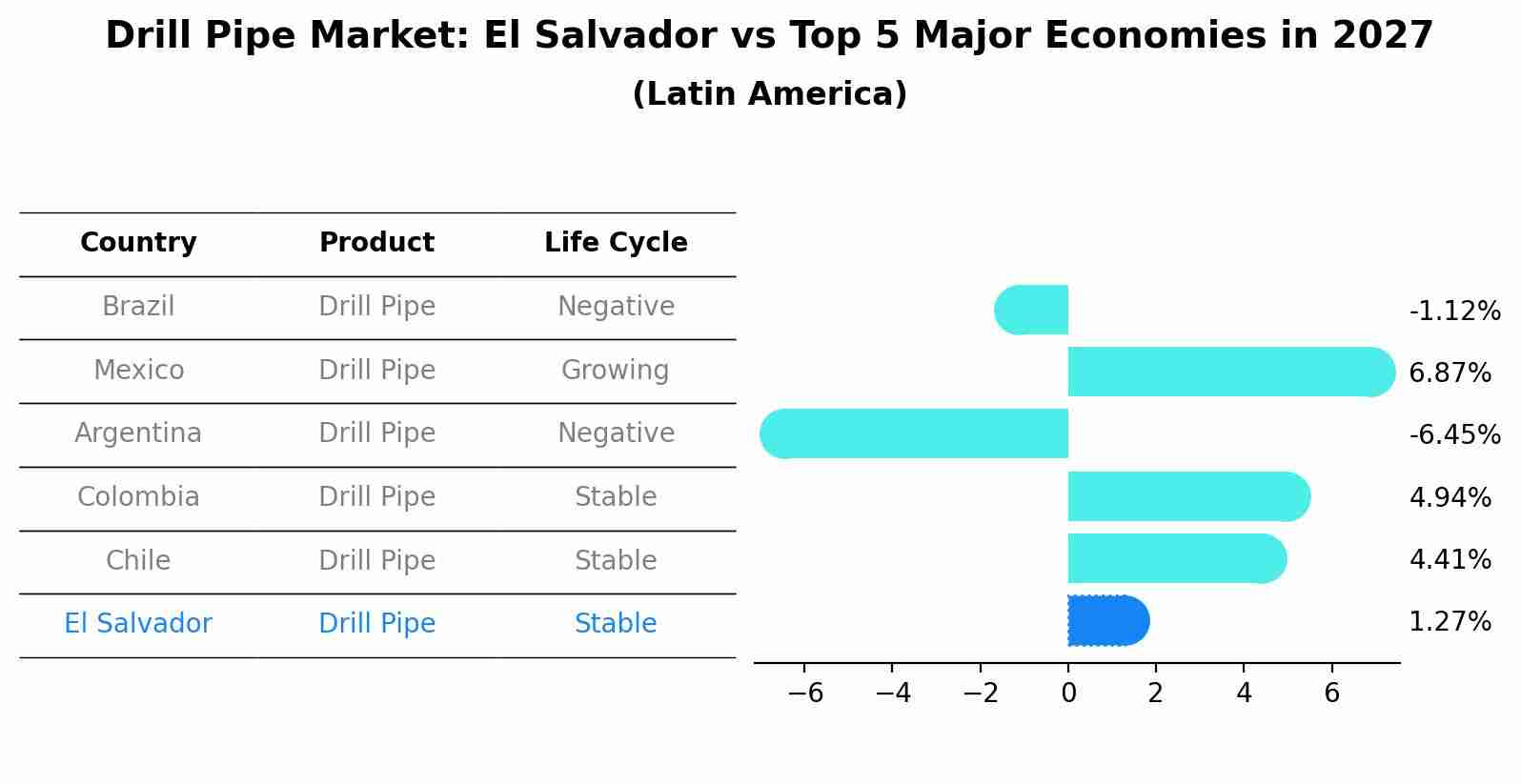 Drill Pipe Market: El Salvador vs Top 5 Major Economies in 2027 (Latin America)