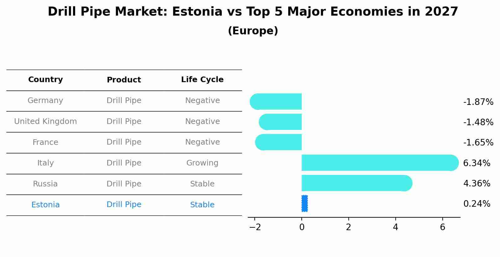 Drill Pipe Market: Estonia vs Top 5 Major Economies in 2027 (Europe)