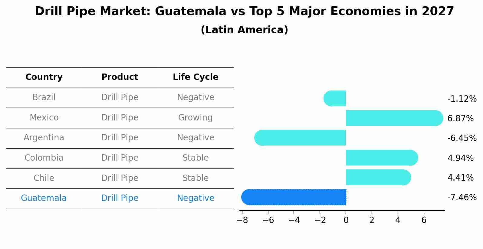 Drill Pipe Market: Guatemala vs Top 5 Major Economies in 2027 (Latin America)