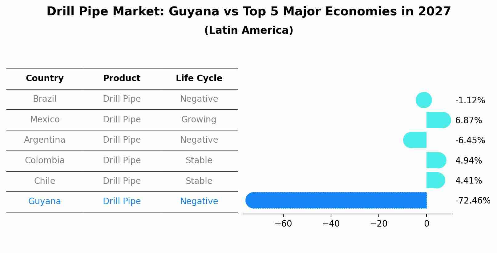 Drill Pipe Market: Guyana vs Top 5 Major Economies in 2027 (Latin America)
