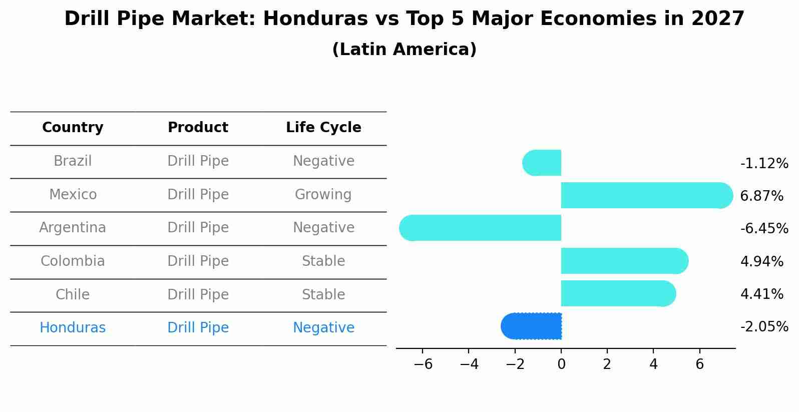 Drill Pipe Market: Honduras vs Top 5 Major Economies in 2027 (Latin America)