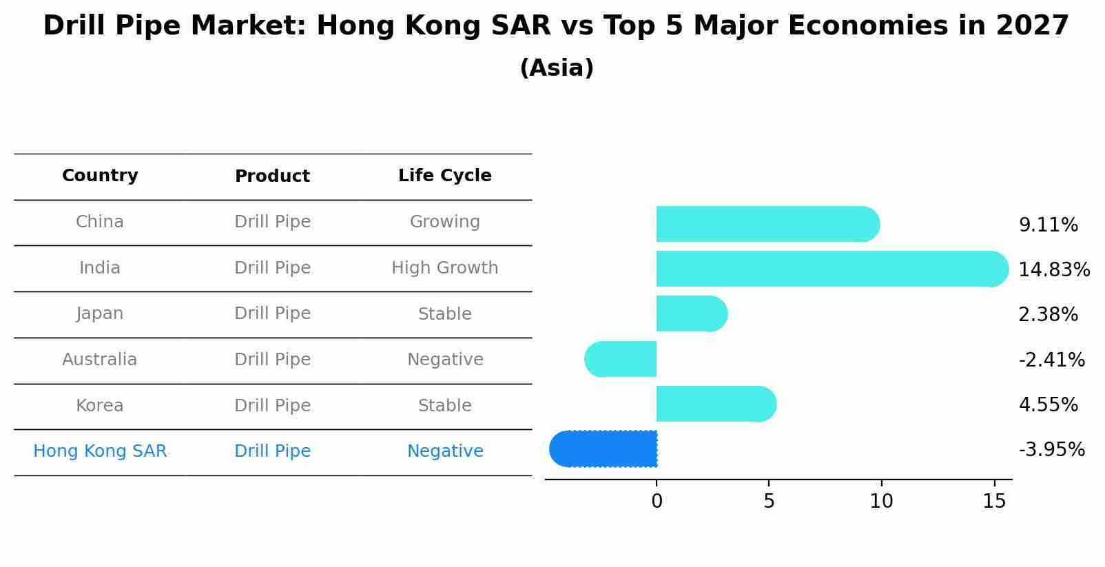 Drill Pipe Market: Hong Kong SAR vs Top 5 Major Economies in 2027 (Asia)