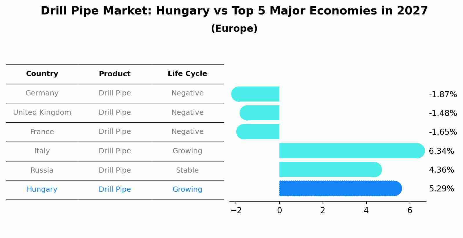 Drill Pipe Market: Hungary vs Top 5 Major Economies in 2027 (Europe)