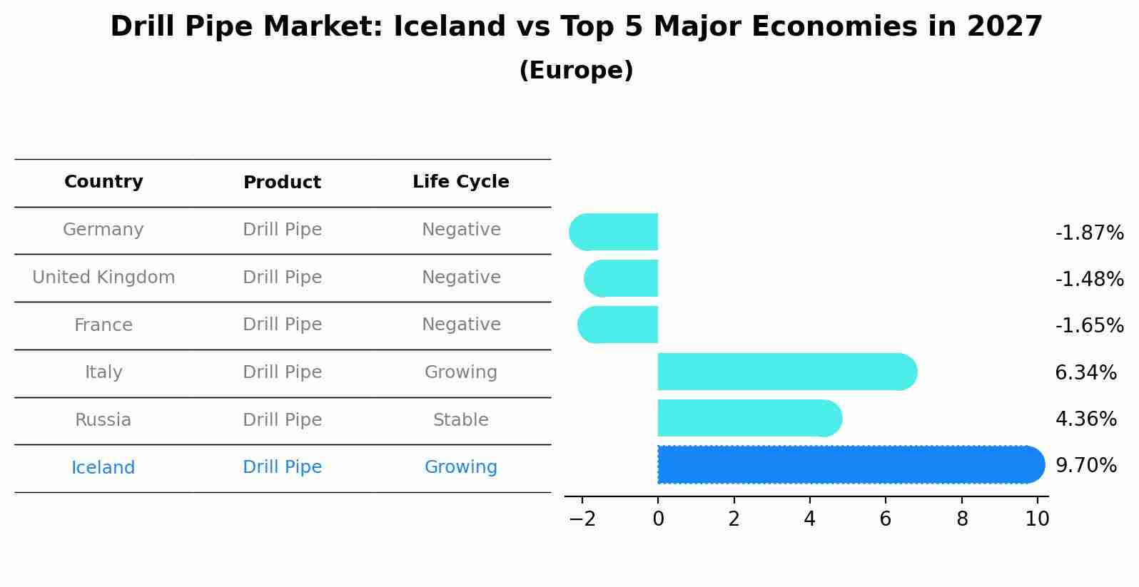 Drill Pipe Market: Iceland vs Top 5 Major Economies in 2027 (Europe)