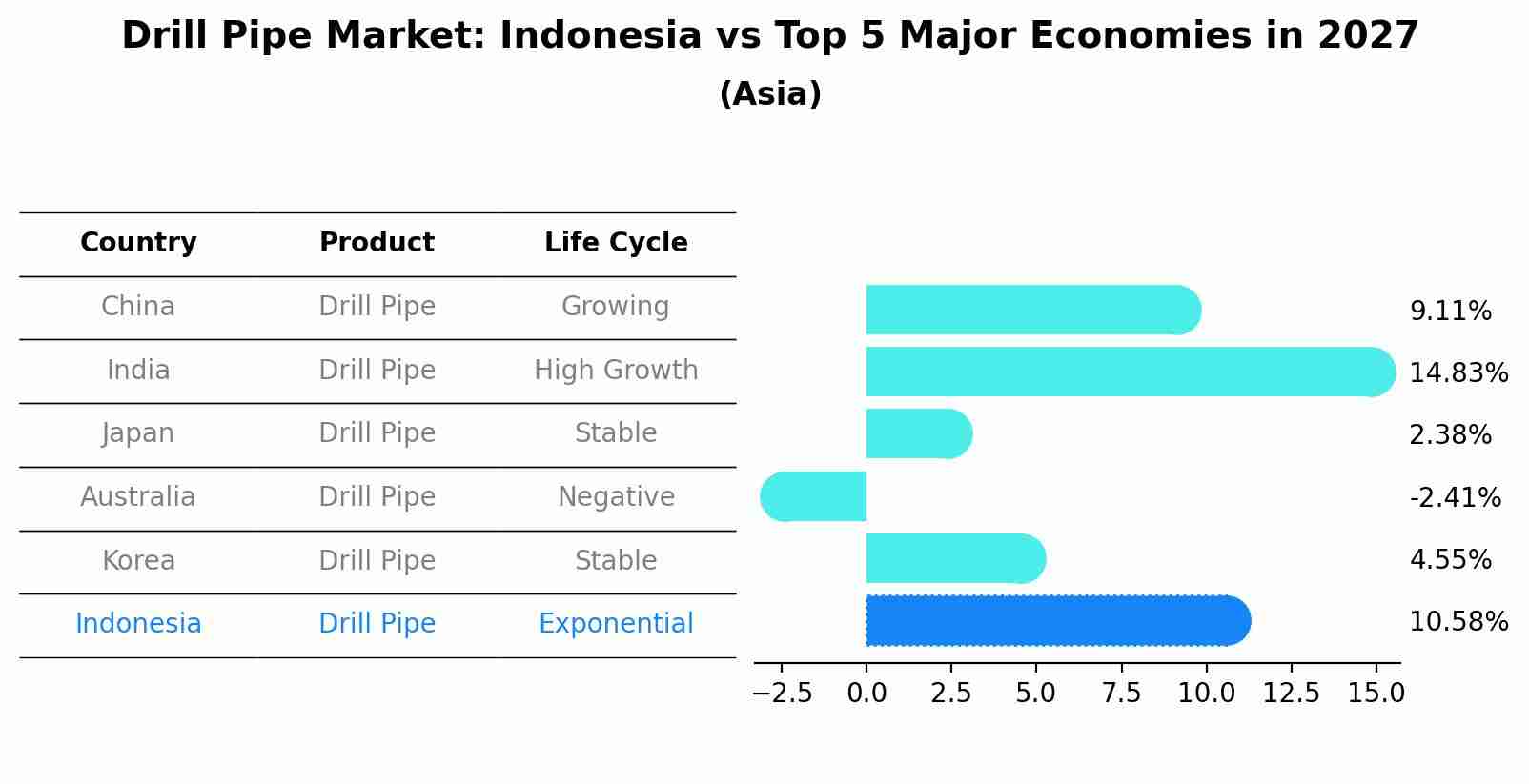 Drill Pipe Market: Indonesia vs Top 5 Major Economies in 2027 (Asia)