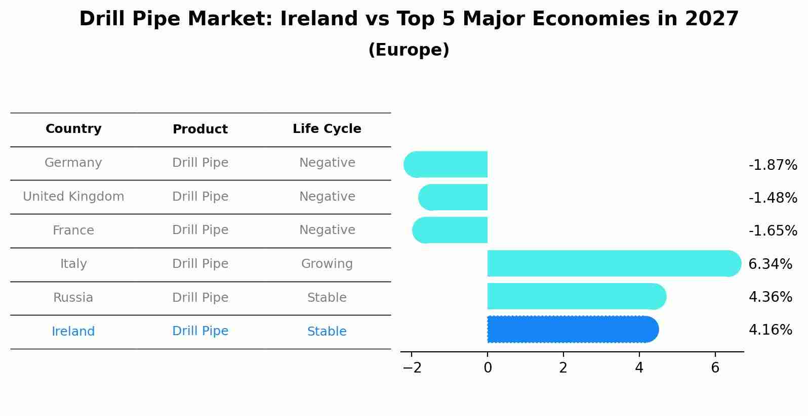 Drill Pipe Market: Ireland vs Top 5 Major Economies in 2027 (Europe)